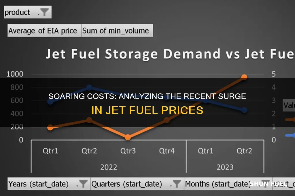 has jet fuel gone up