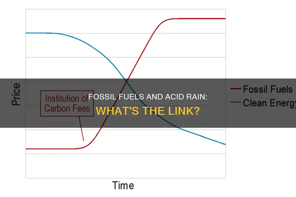 how are fossil fuels and acid precipitation related