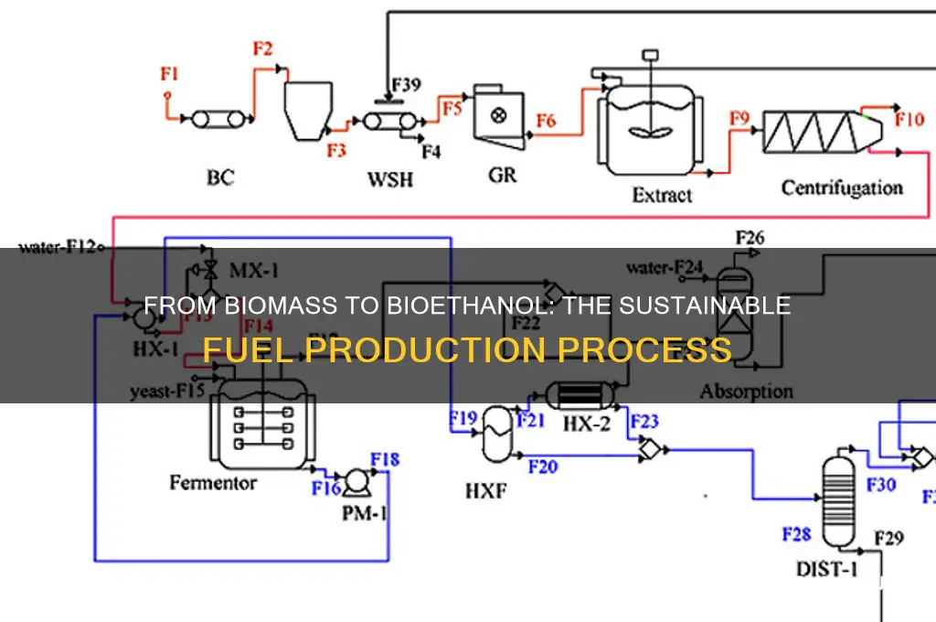how bioethanol fuel is made
