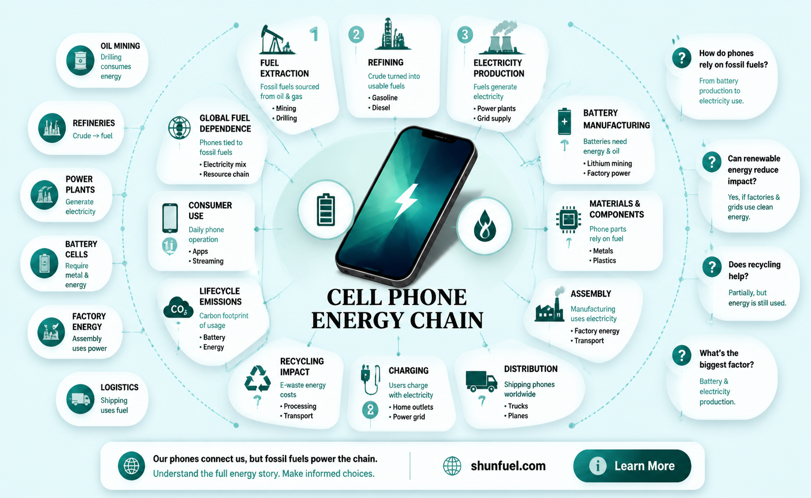 are cell phones made with fossil fuels