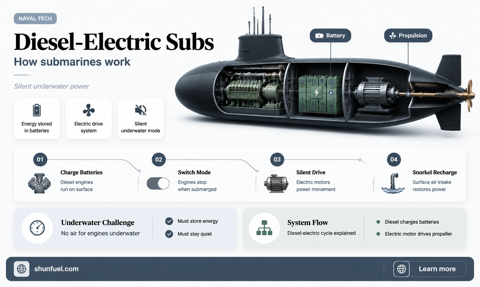 are submarines fueled by diesel