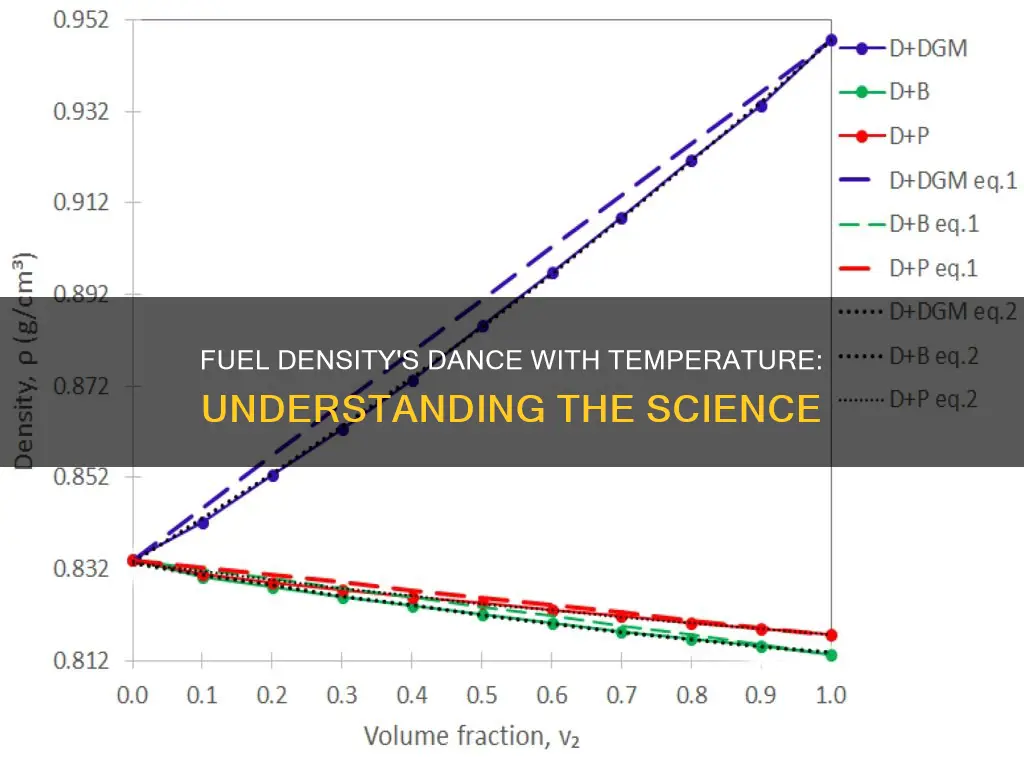 how does fuel density change with temperature