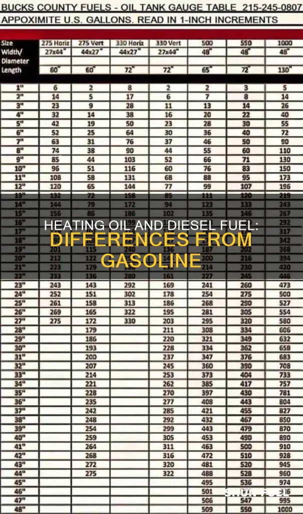 how does heating oil and diesel fuel differ from gasoline