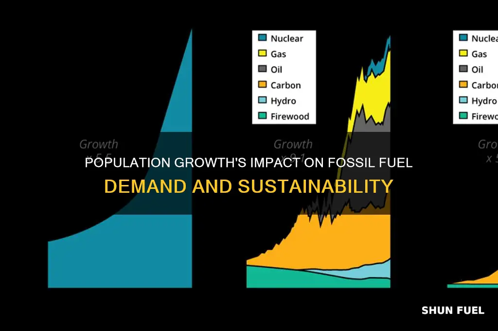 how does population growth and fossil fuels related