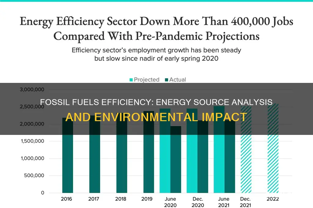 how efficient are fossil fuels as a source of energy