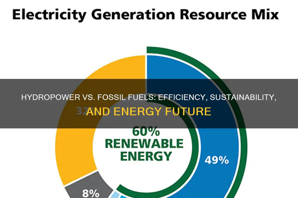 how efficient is hydropower compared to fossil fuels