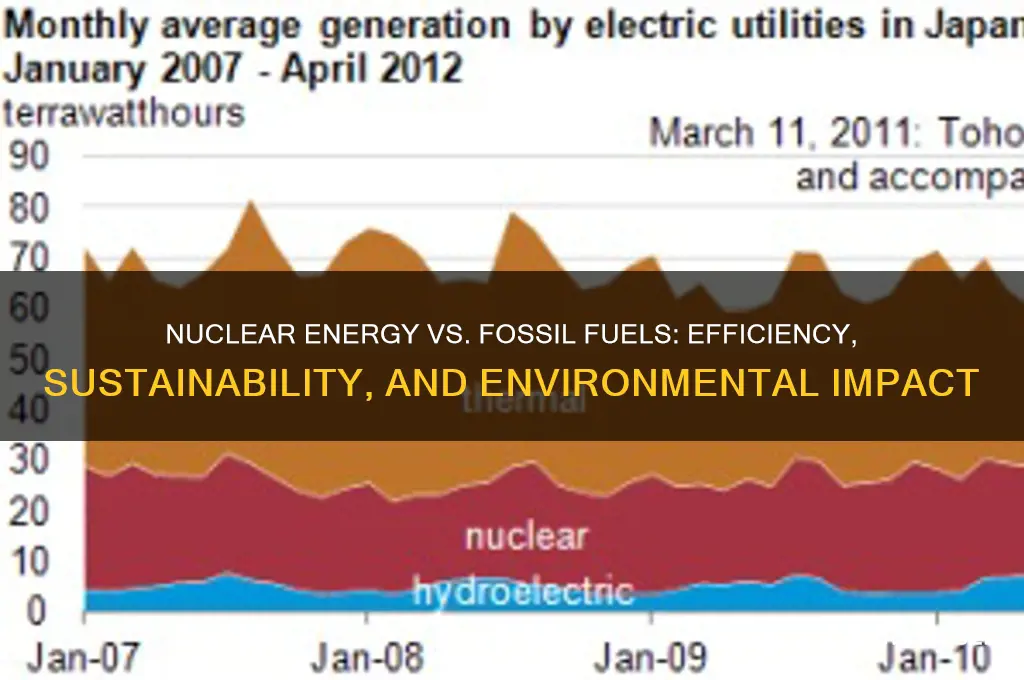 how efficient is nuclear energy compared to fossil fuels