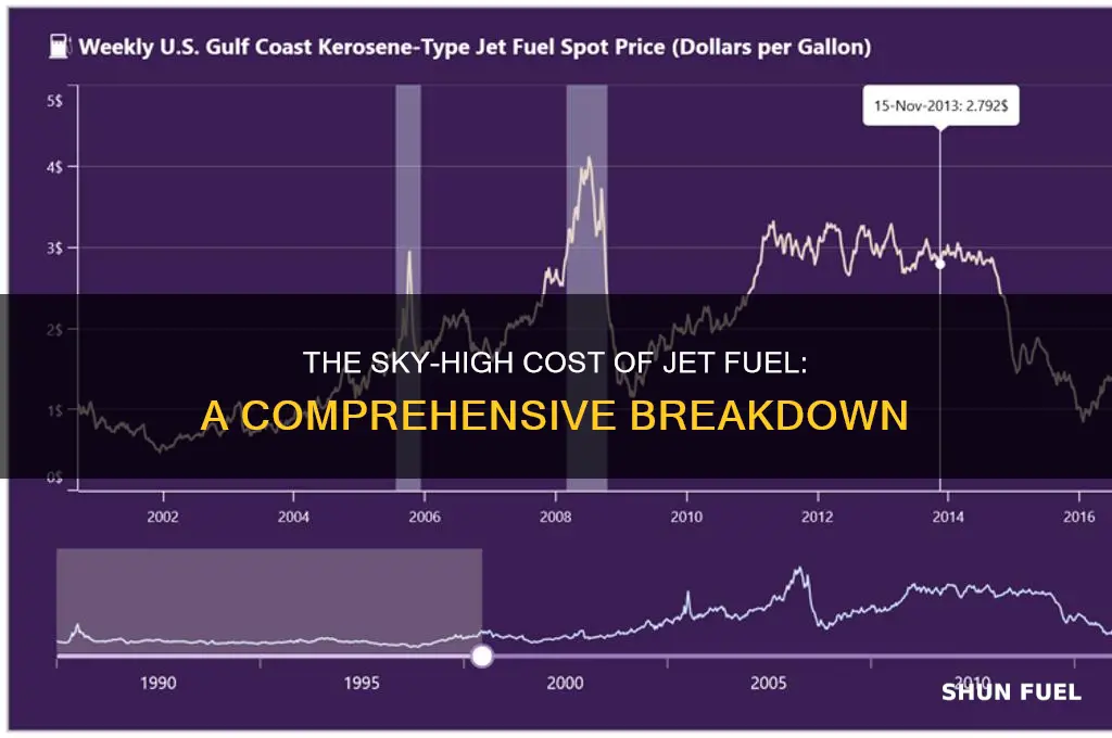 how expencive is jet fuel