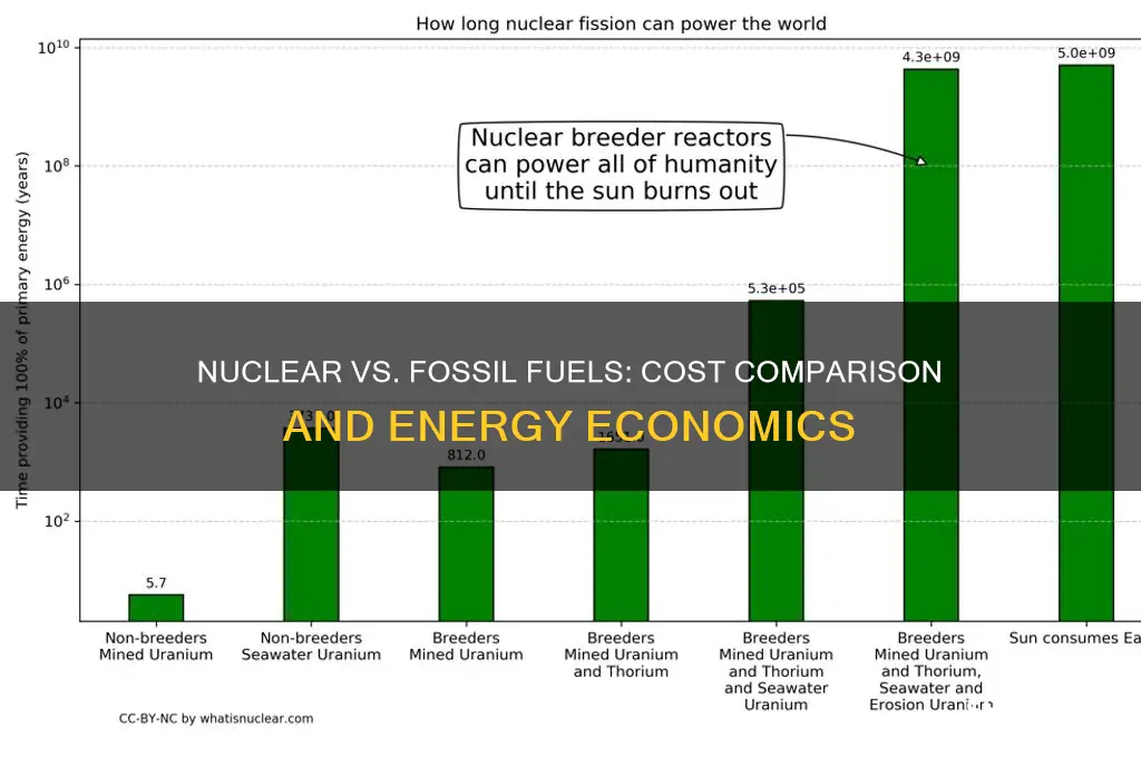 how expensive is nuclear energy compared to fossil fuels