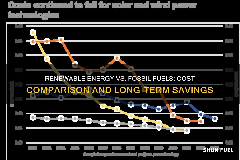 how expensive is renewable energy compared to fossil fuels