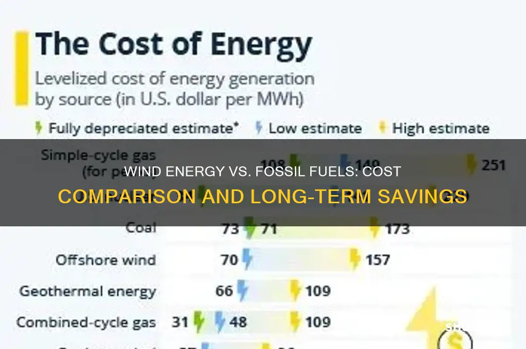 how expensive is wind energy compared to fossil fuels