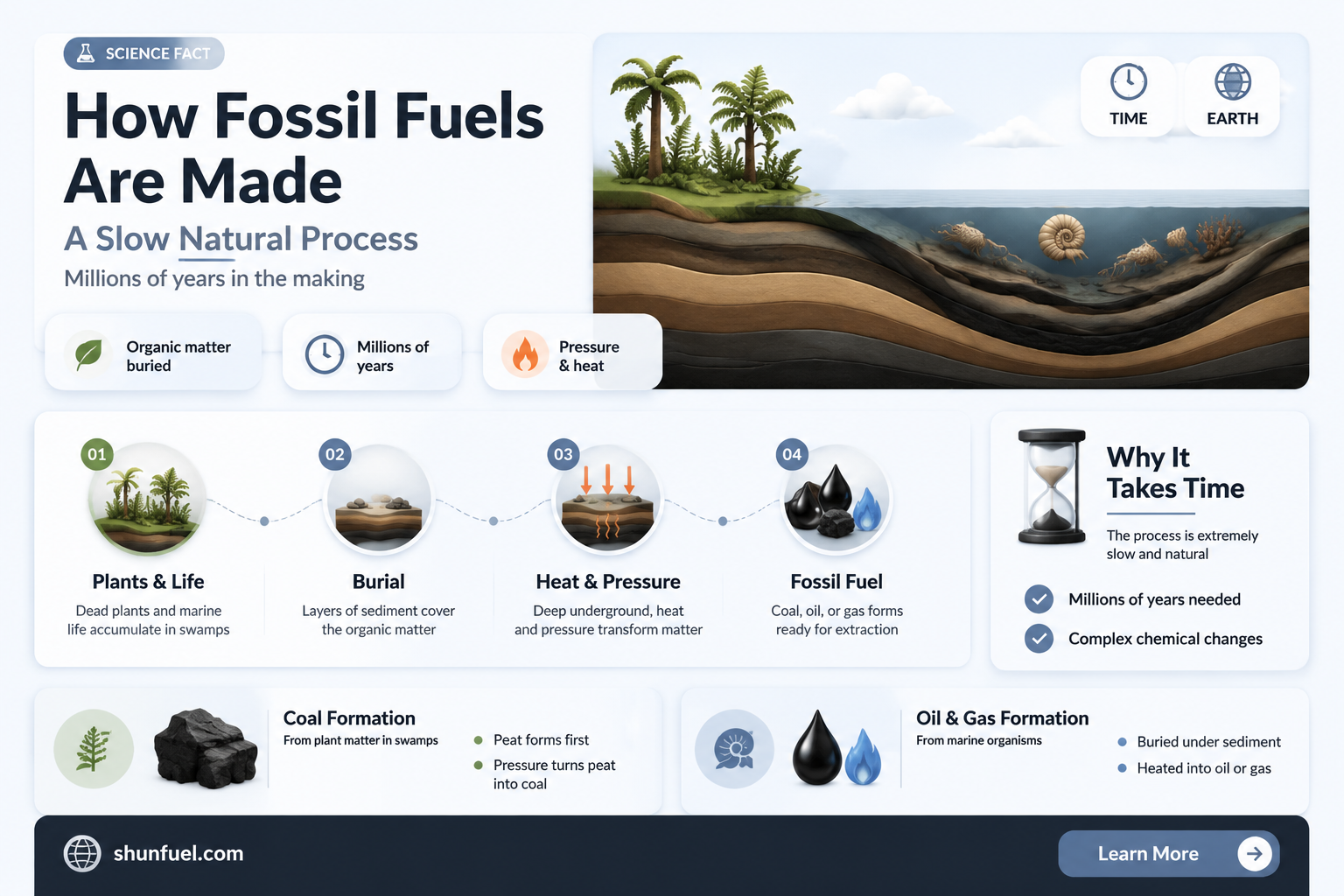 are fossil fuels made quickly