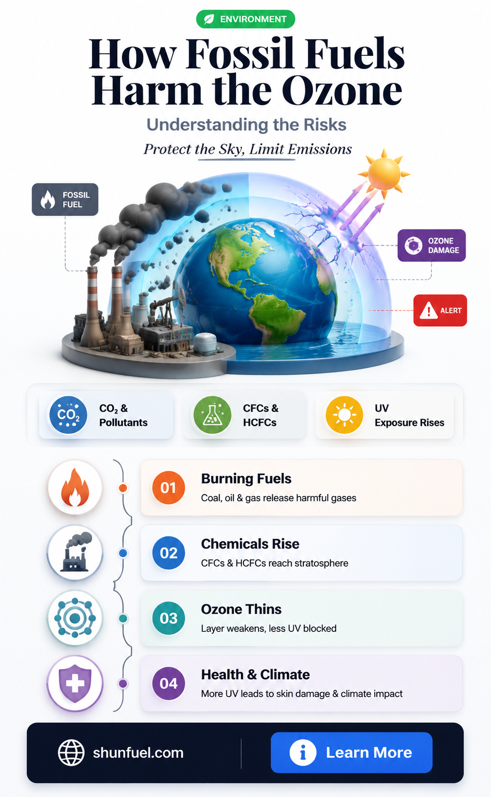 are fossil fuels destroying the ozone layer