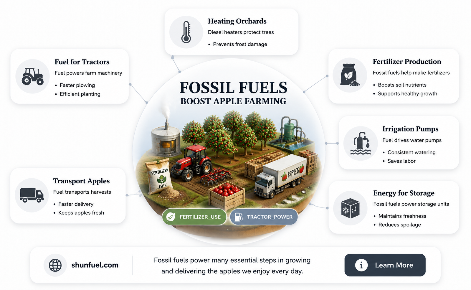 are fossil fuels used to help machines for apple trees