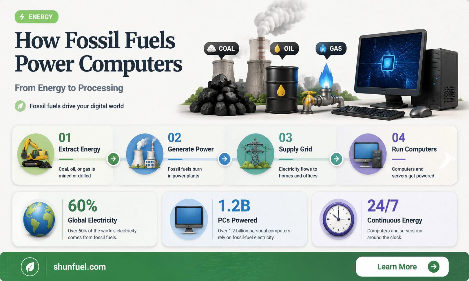 are fossil fuels used in computers