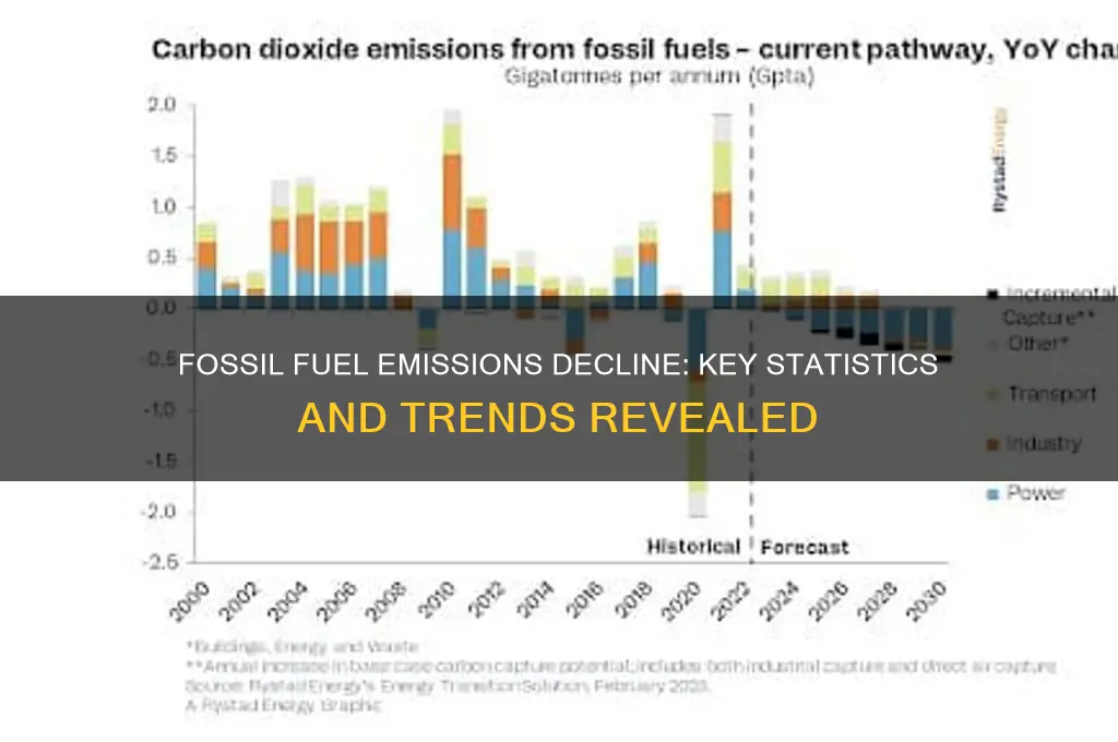how fossile fuel emission have been lowered stats