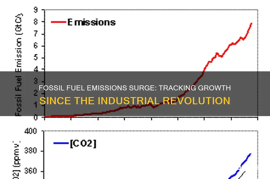 how have fossil fuel emissions grown since the industrial revolution