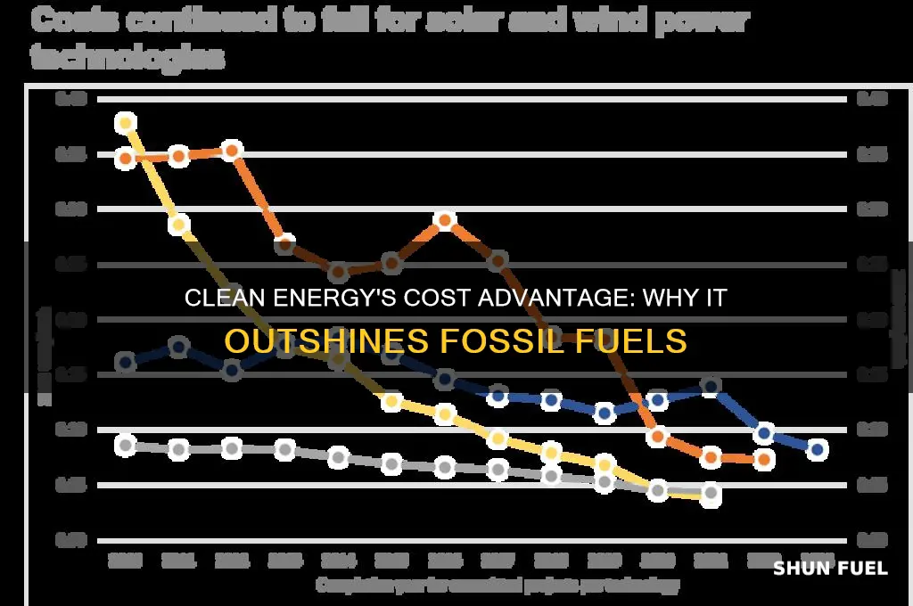 how is clean energy cheaper than fossil fuel energy