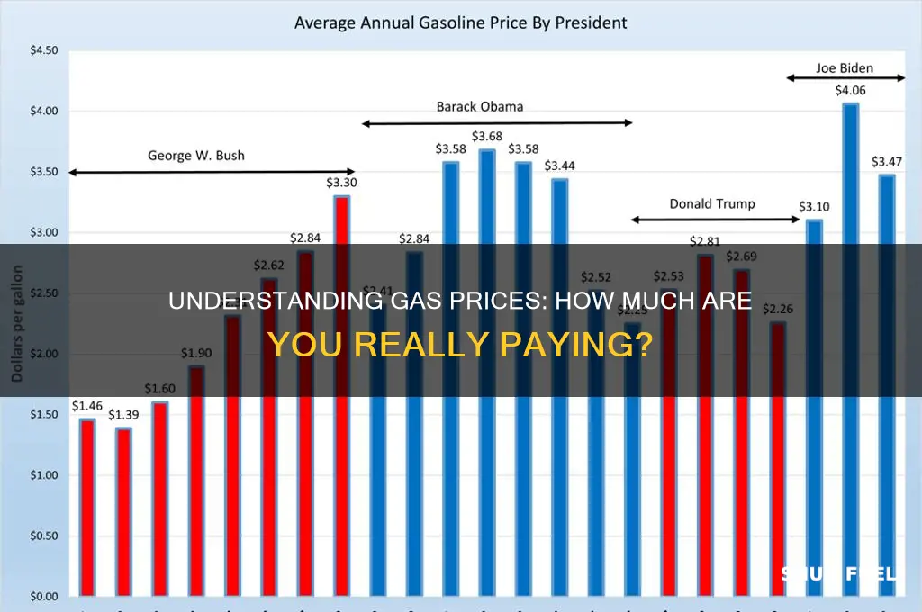 how kuch is gas