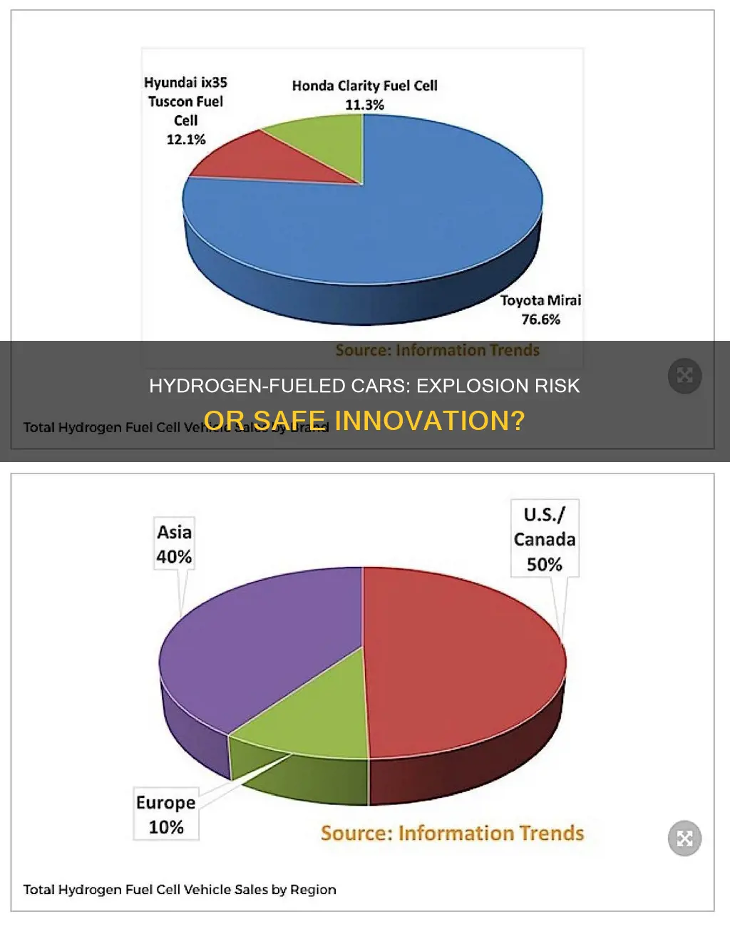 how likely like a hydrogen fueled car blow up