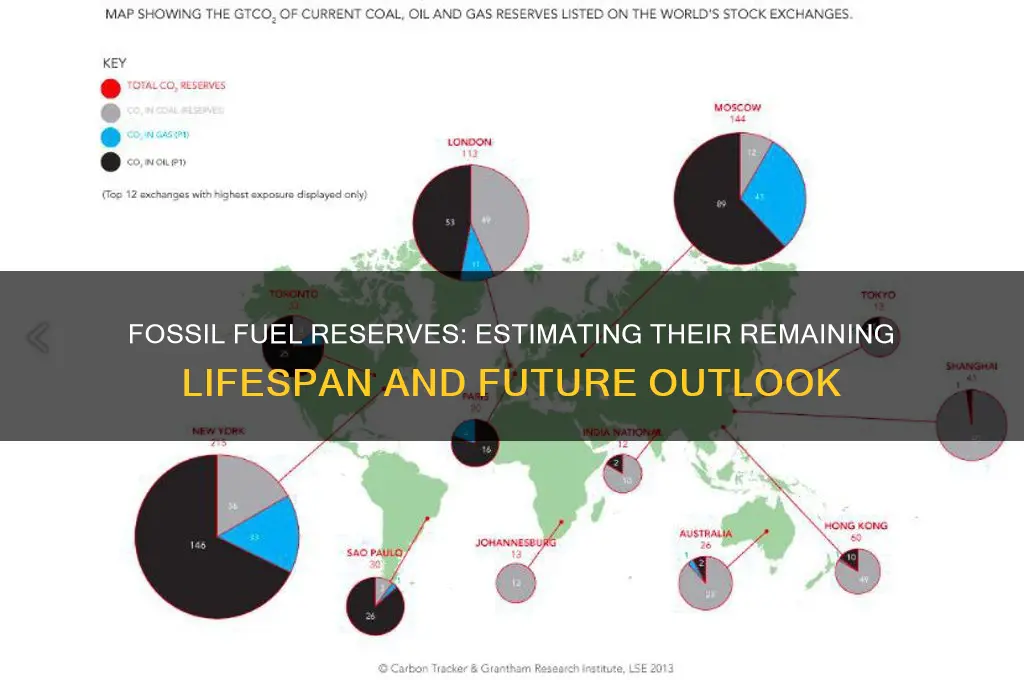 how long will fossil fuel reserves last