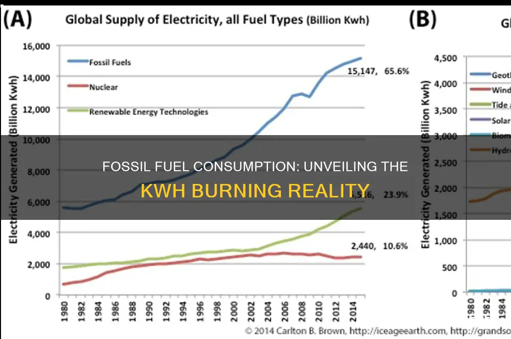 how many fossil fuels are burned per kwh