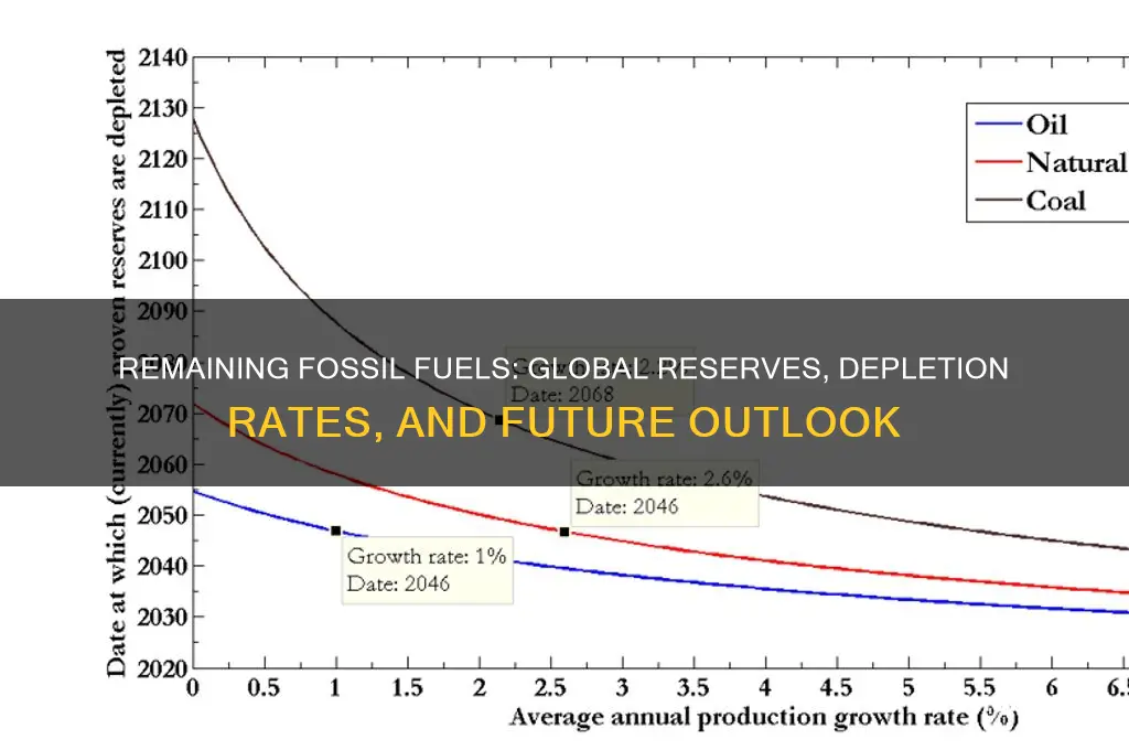 how many fossil fuels are left in the world