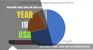 Annual U.S. Fossil Fuel Consumption: A Comprehensive Breakdown