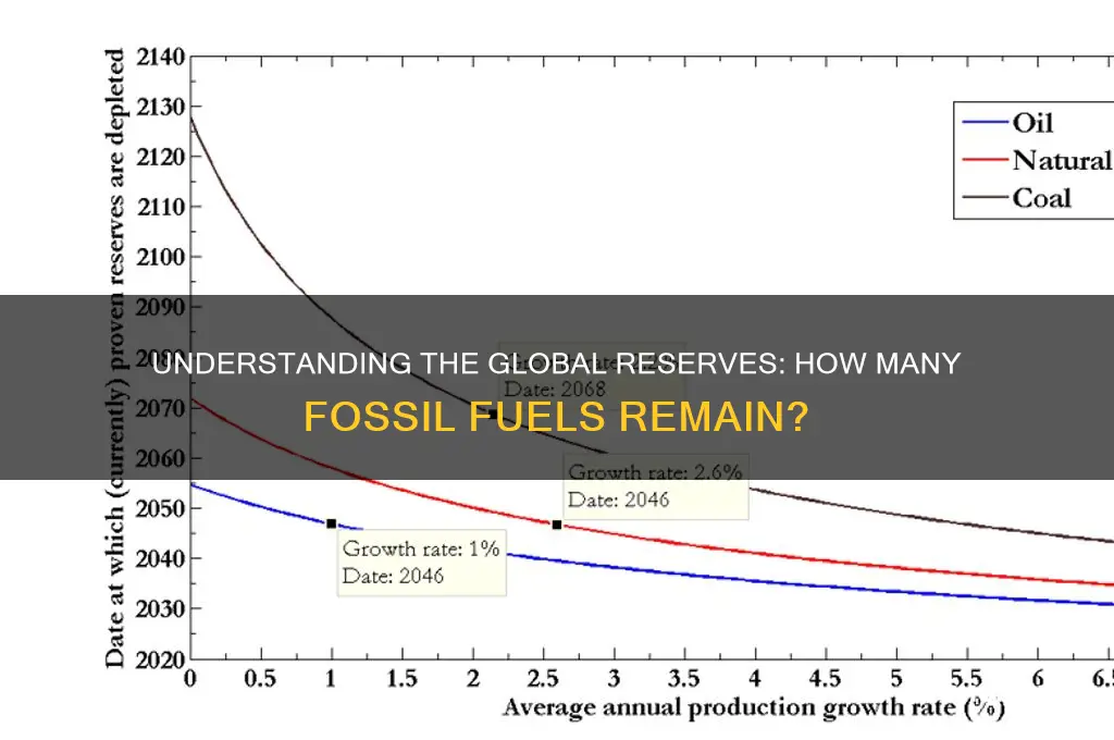 how many fossil fuels