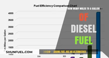 Maximizing Diesel: Miles per Gallon