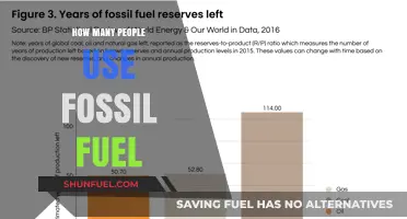 Global Fossil Fuel Usage: How Many People Still Rely on It?