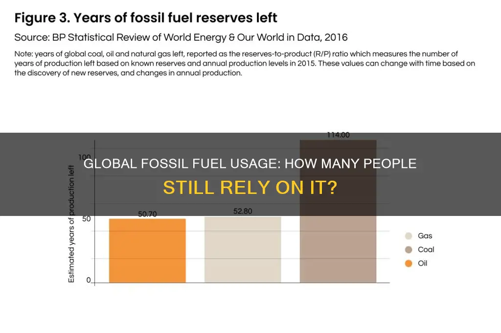 how many people use fossil fuel
