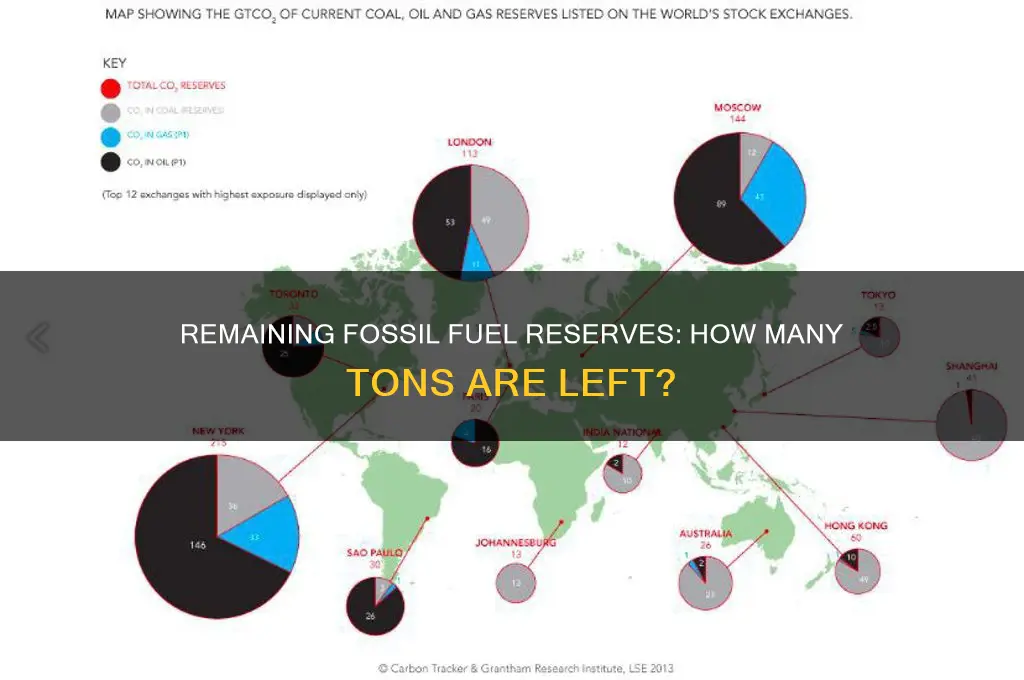 how many tons left of fossil fuel
