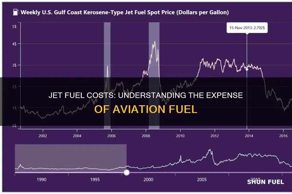 how mich is jet fuel