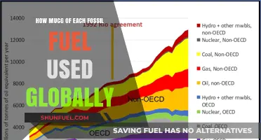 Global Fossil Fuel Consumption: Analyzing Coal, Oil, and Gas Usage Trends