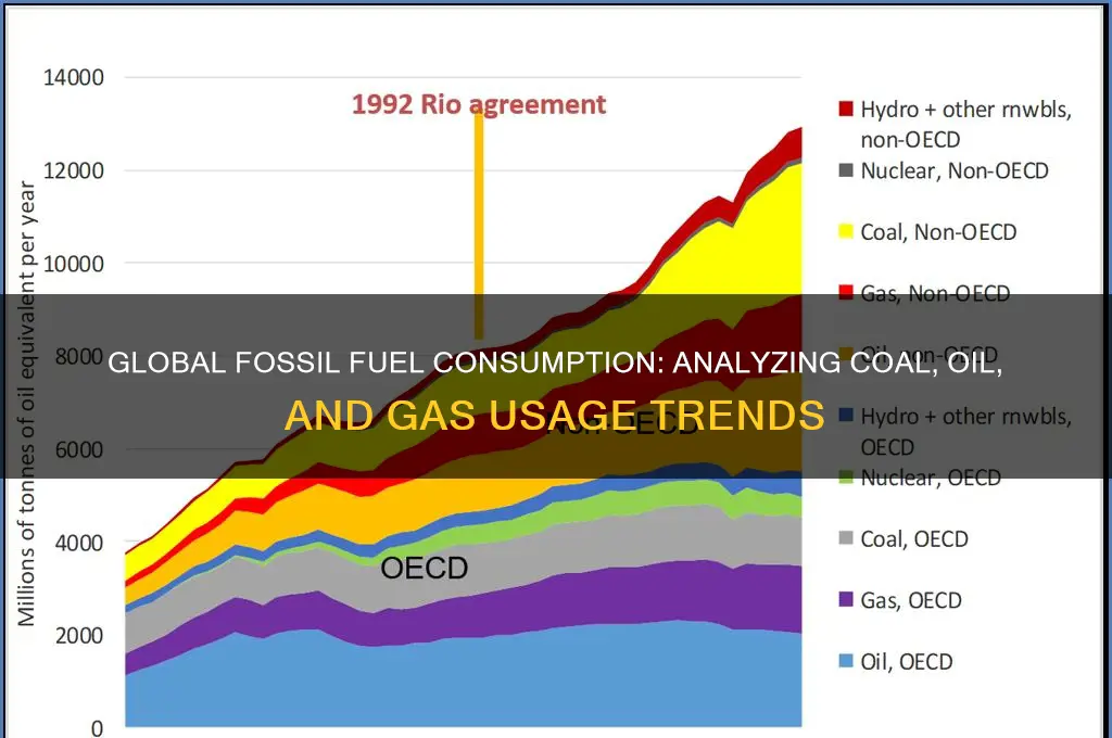 how mucg of each fossil fuel used globally