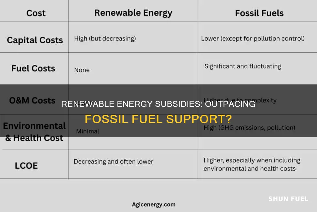how much are renewable resources subsidised compare to fossil fuels