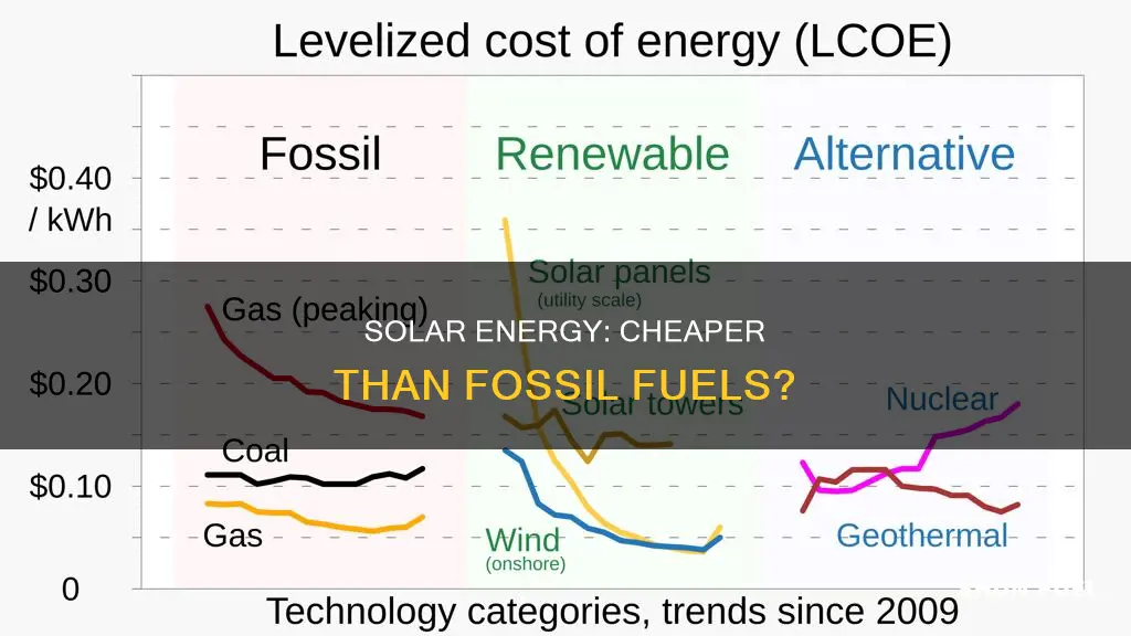 how much cheaper is solar energy than fossil fuels