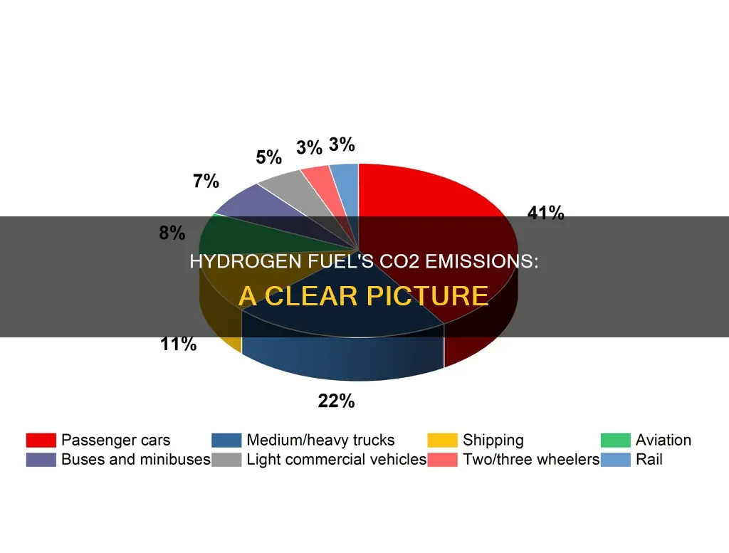how much co2 is made from hydrogen fuel production