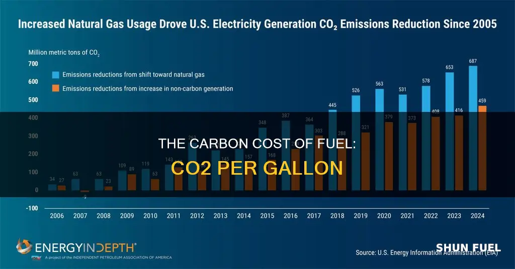 how much co2 per gallon fuel