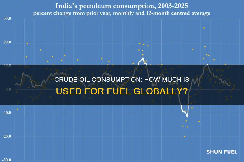 how much crude oil is used for fuel