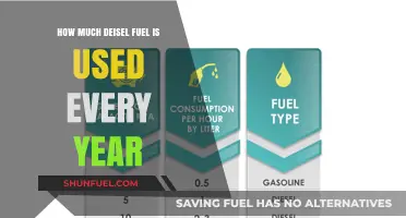 Global Diesel Consumption: A Yearly Overview