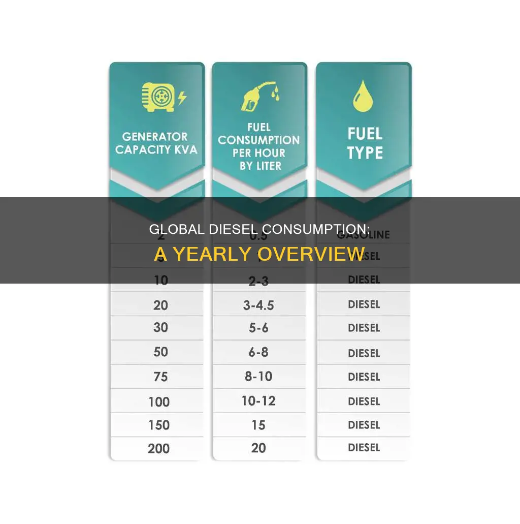 how much deisel fuel is used every year