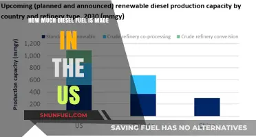 Diesel Fuel Production in the US: By the Numbers