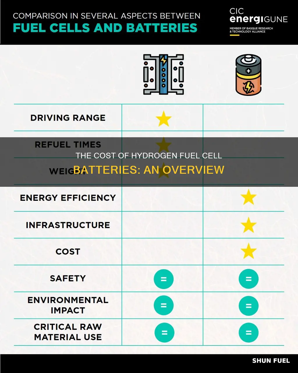 how much do hydrogen fuel cell batteries cost