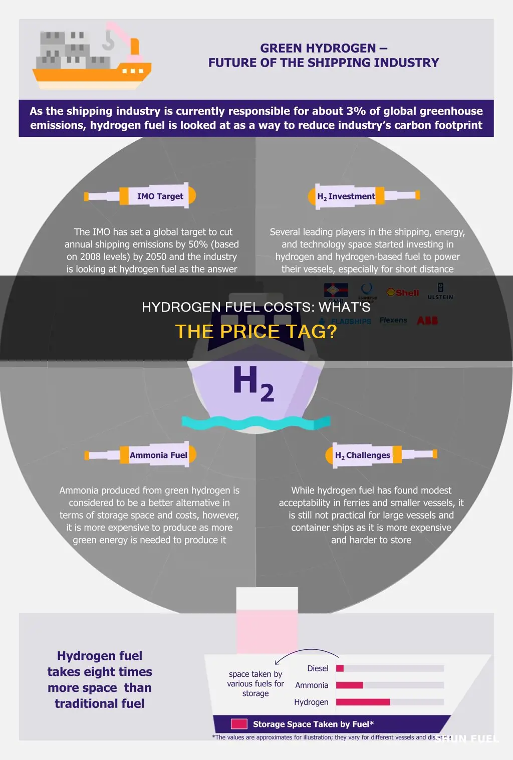 how much do hydrogen fuel cost