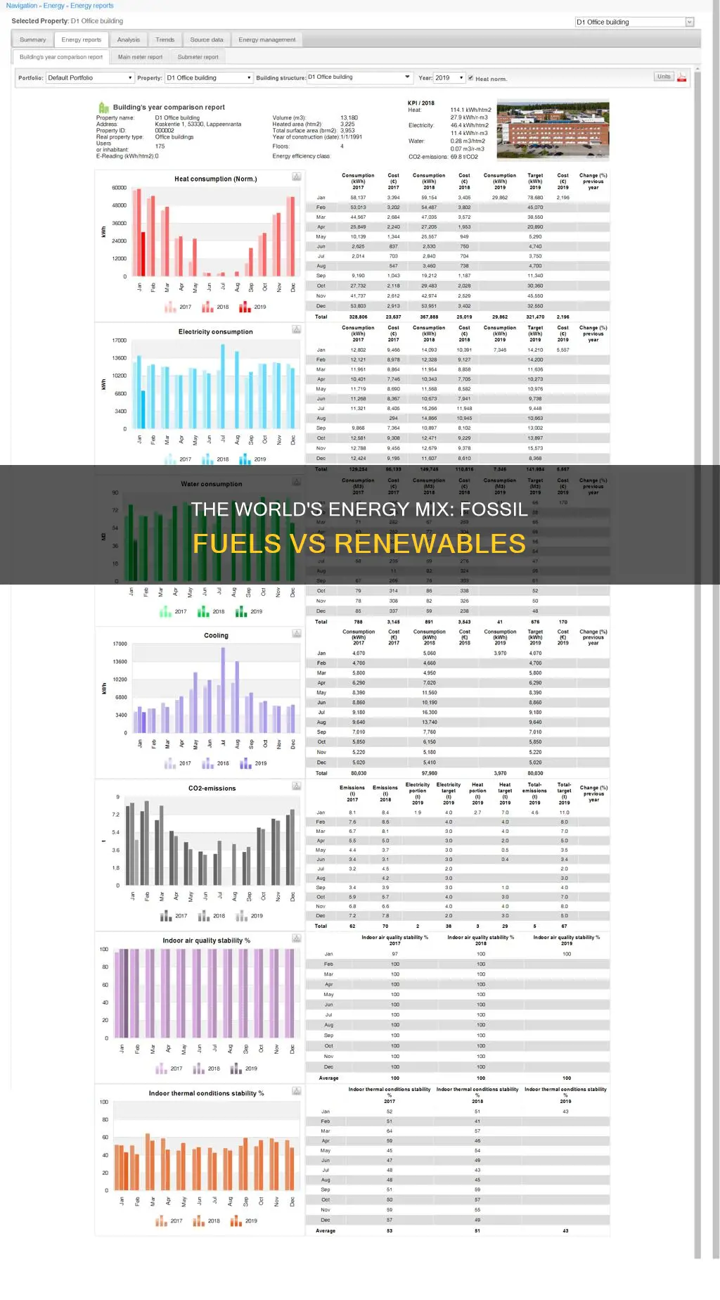 how much do we use fossil fuels compared to renewable