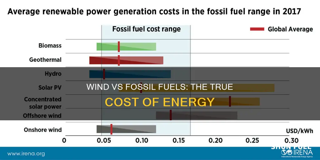 how much do wind turbines cost compared to fossil fuels