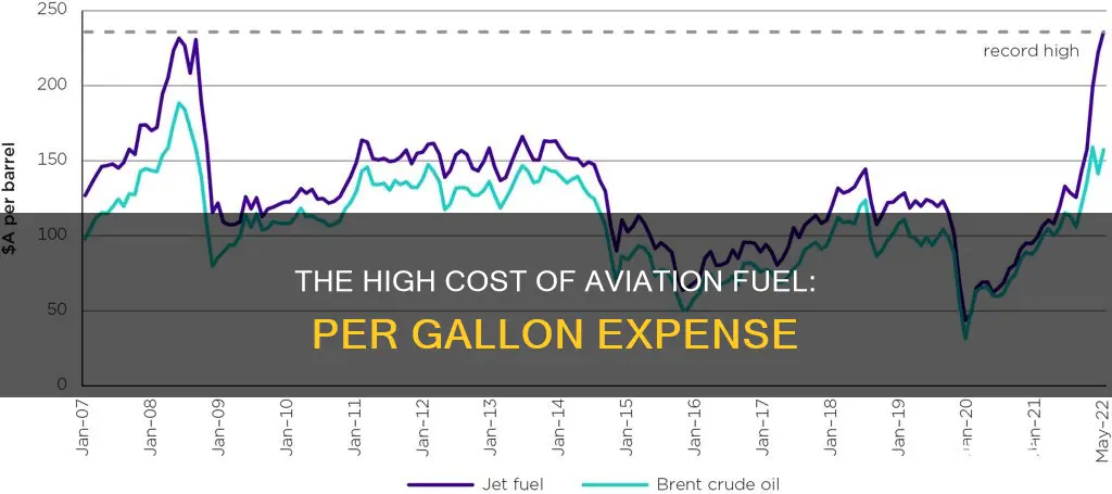 how much does 1 gallon of airplane fuel cost