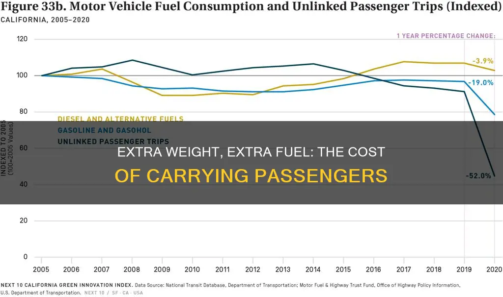 how much does 1 passenger affect fuel